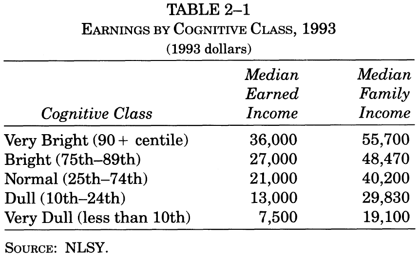 income-inequality-and-iq-table-2-1