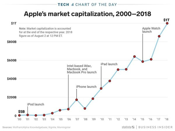 Як зростала капіталізація Apple з 2000-го року. (Business Insider) 