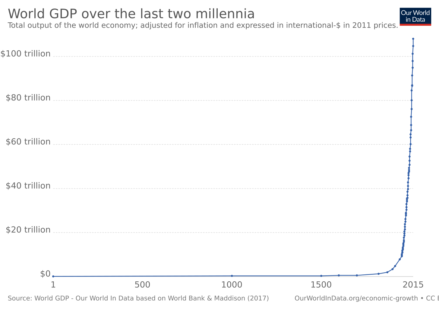World GDP over the last two millennia - Our World in Data
