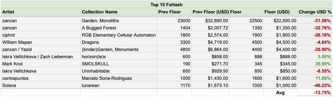 Top FxHash collections. 1-week change by floor price 13.11.2022