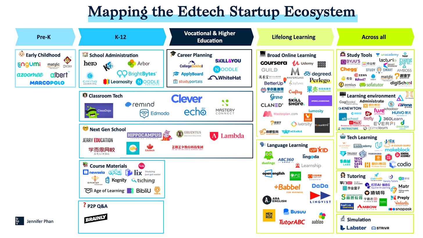 Edtech's Make-or-Break Point: Understanding the Current Landscape and  Future of Learning | by Jennifer Phan | btov Partners | Medium