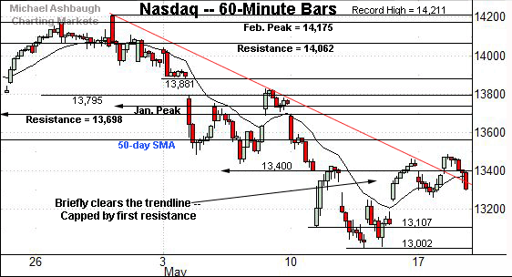 Nasdaq Composite hourly chart, by Michael Ashbaugh, Charting Markets at Substack.com, formerly The Technical Indicator on MarketWatch.