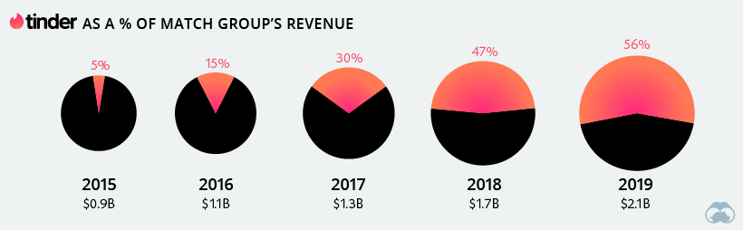 tinder match revenue