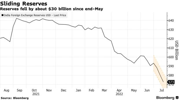 Reserves fell by about $30 billion since end-May