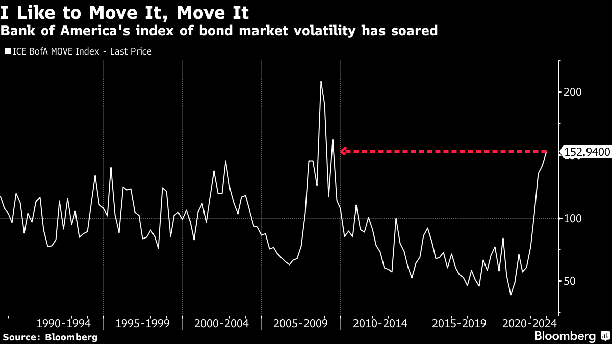 Bank of America's index of bond market volatility has soared