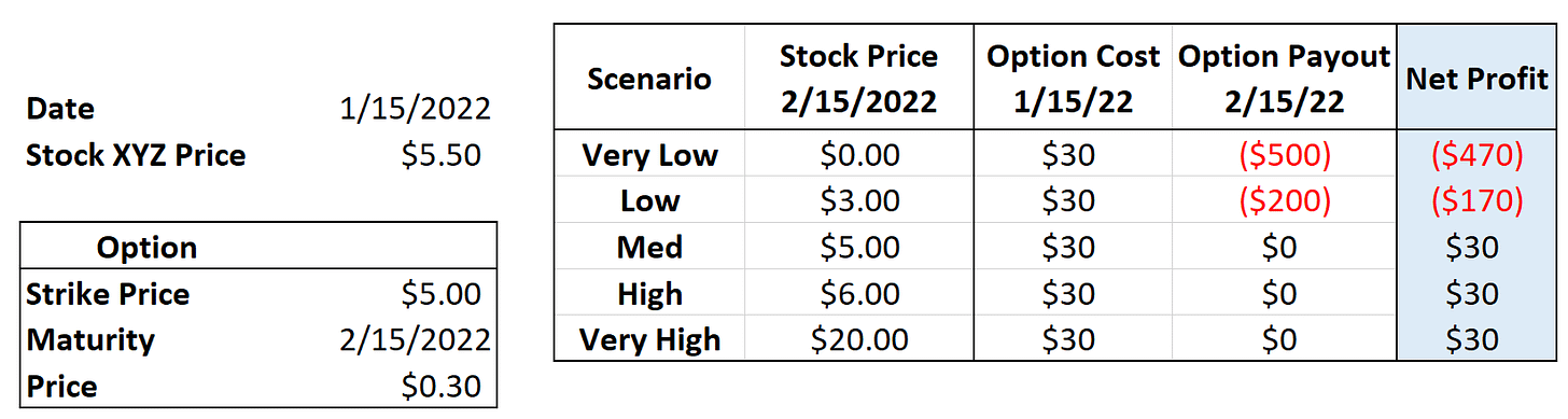 Example of the profits from selling a put option