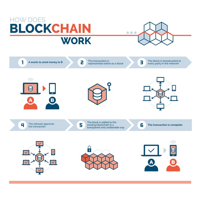 What is the blockchain
