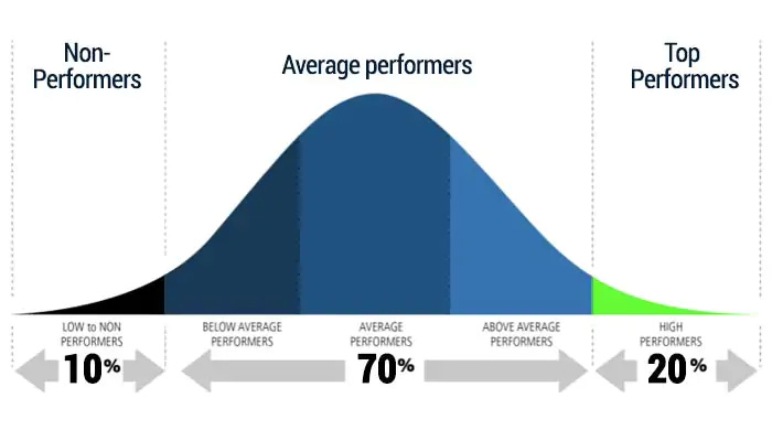 Use of Bell Curve in Performance Appraisals – Good or Bad? - Empxtrack