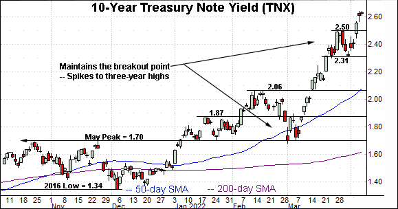 10-year Treasury note yield takes flight.  Michael Ashbaugh, Charting Markets on Substack.