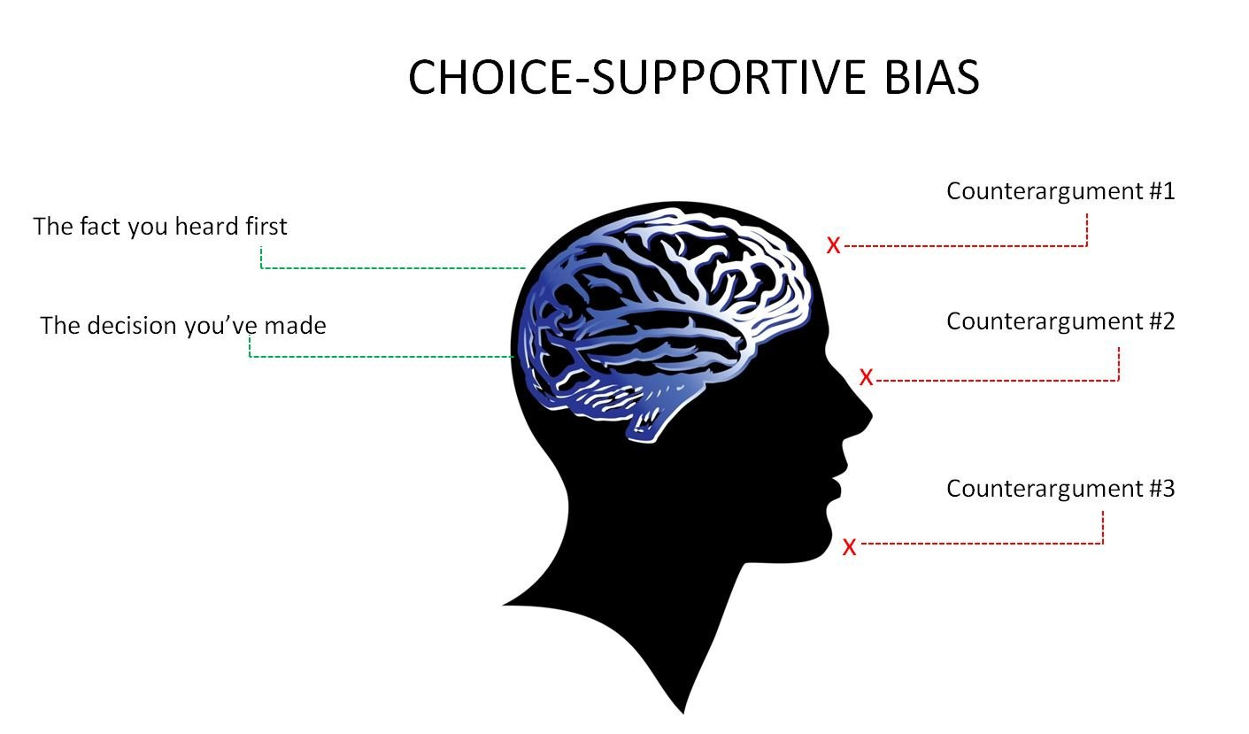Choice-Supportive Bias - Conversion Uplift
