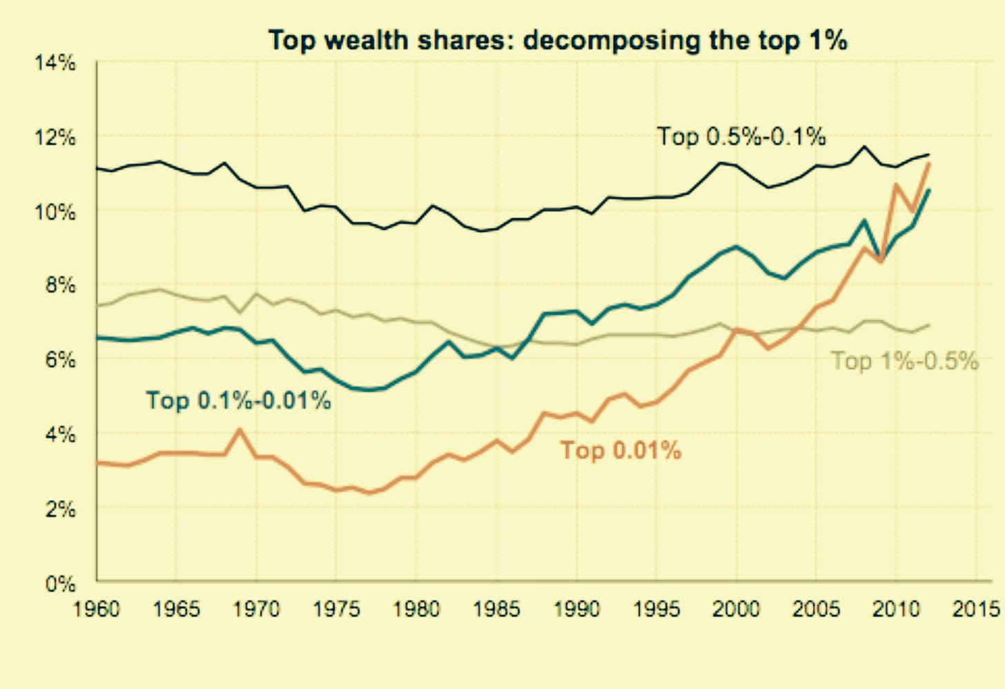 Top wealth shares