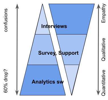 3 ways customer needs were researched, illustrated as two reflective pyramids
