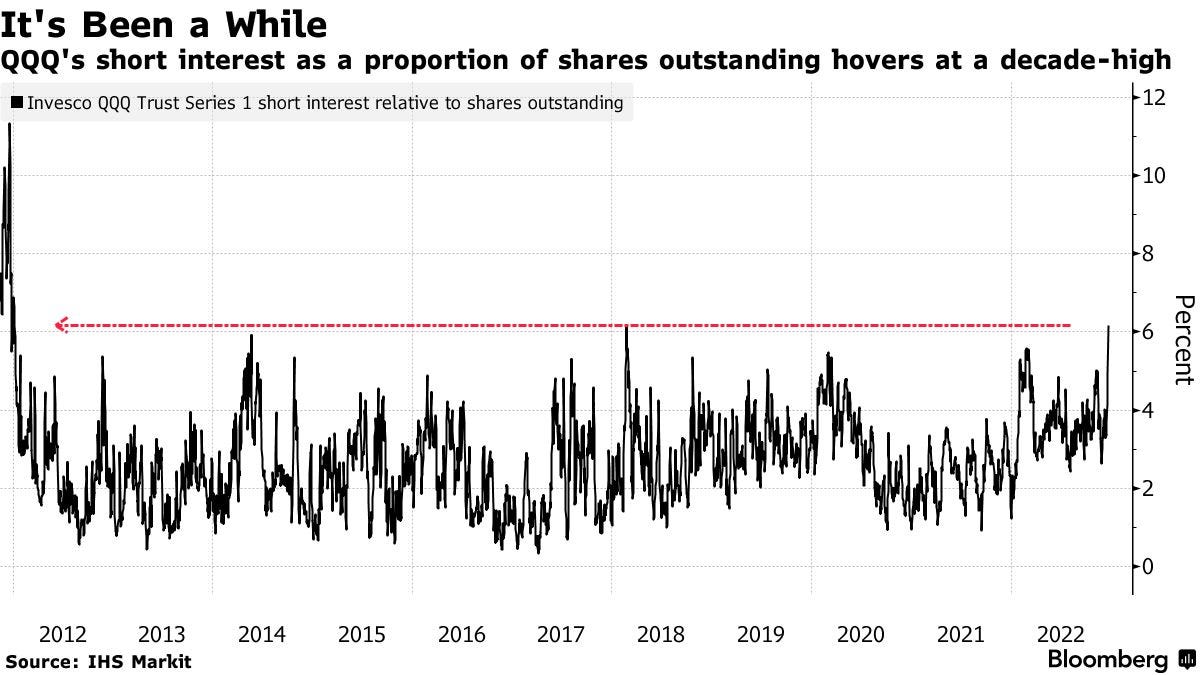 It's Been a While | QQQ's short interest as a proportion of shares outstanding hovers at a decade-high