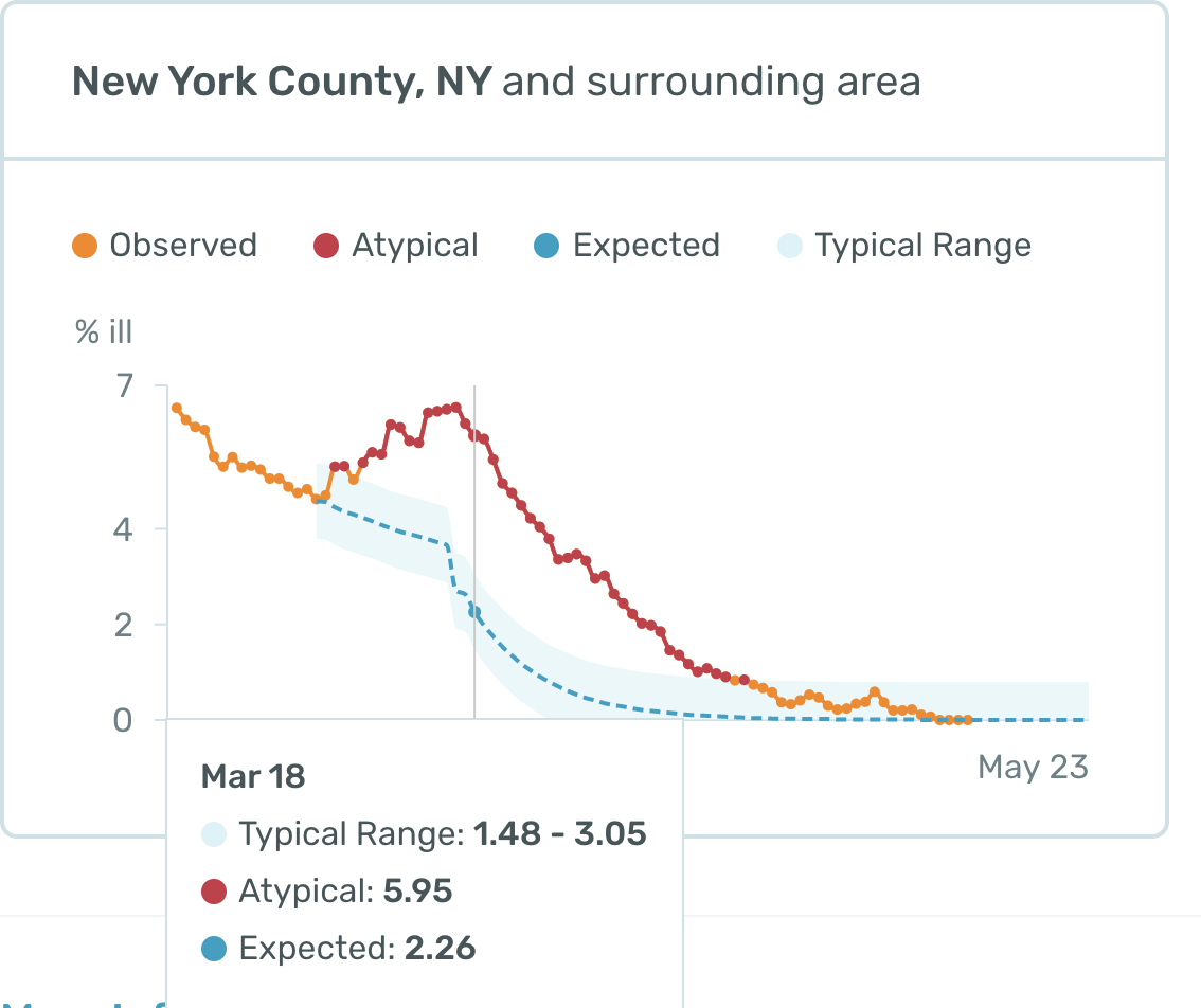 Chart of Fever outlier in March 2020 in NYC