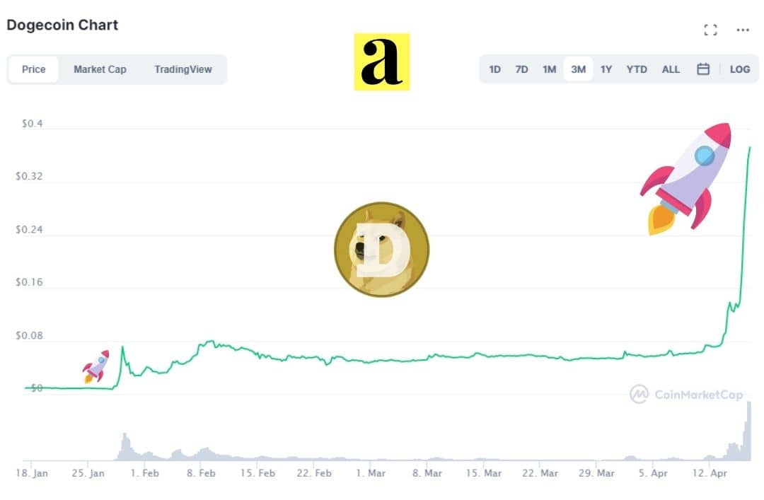Aconomics 3 month linear chart of Dogecoin price