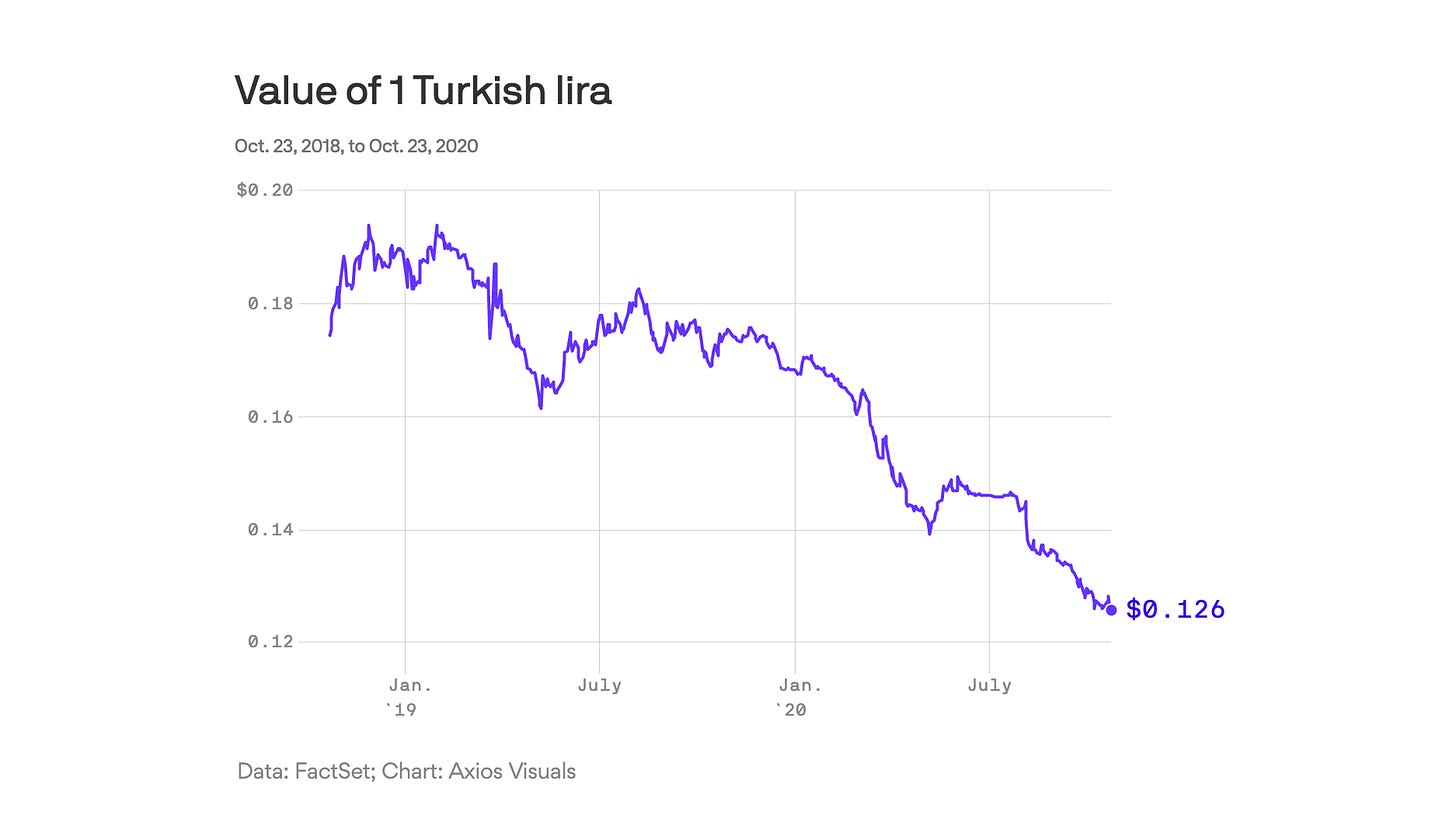 Turkish lira's crash shows the value of central bank confidence - Axios