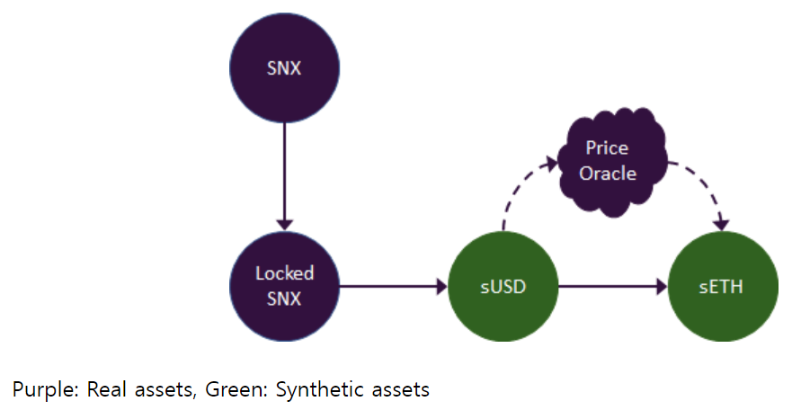 SNX 토큰을 담보로 합성자산인 sUSD를 발행하고 체인링크 오라클 가격으로 합성자산 sETH로 변환하는 과정 (출처: https://defiprime.com/synthetic-assets-defi)
