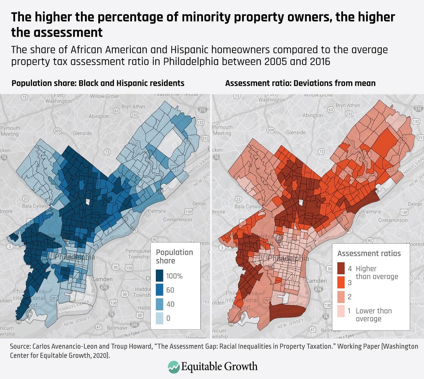 Misvaluations in local property tax assessments cause the tax burden to  fall more heavily on Black, Latinx homeowners - Equitable Growth