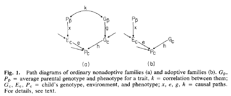 Genotype-Environment Correlation and IQ (Loehlin, DeFries, 1987) Figure 1