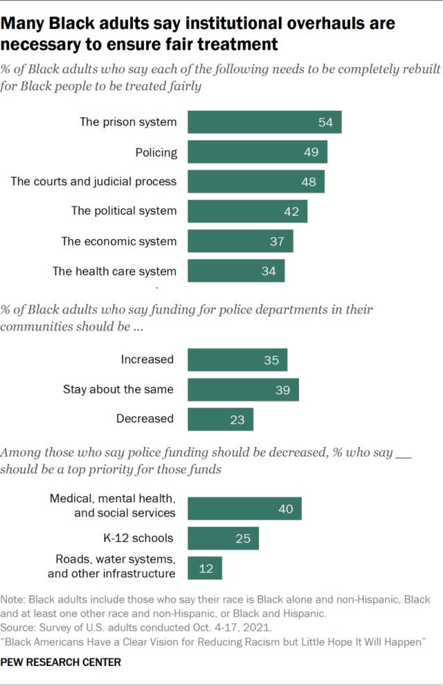 Table: Many Black adults say institutional changes are necessary to ensure fair treatment