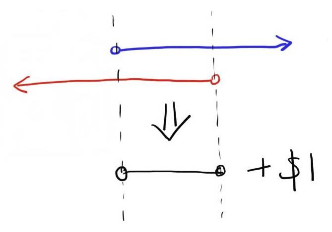 Shares that cover the number line partially cancel