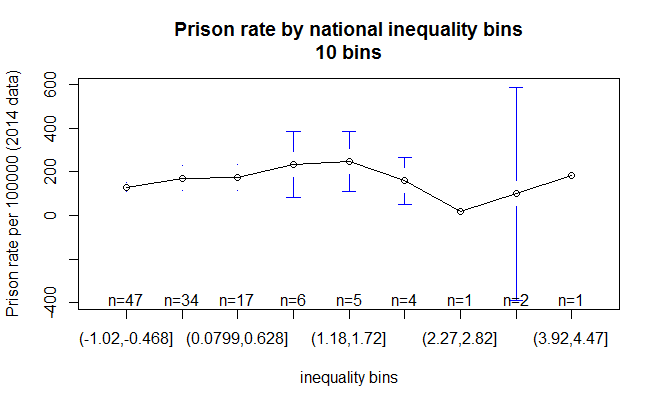 prison_inequality_10bins