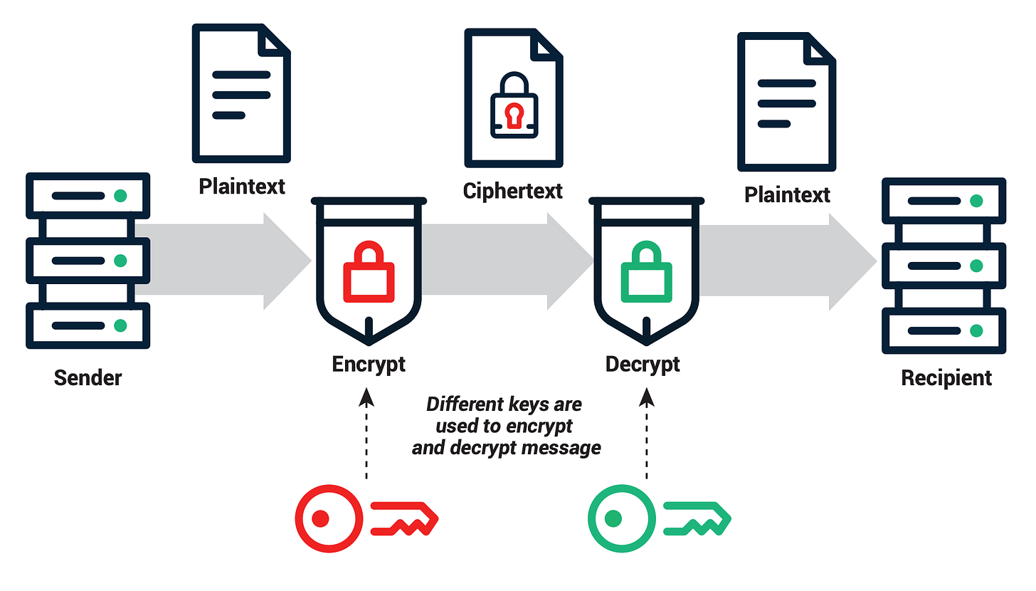 Public Key vs Private Key - Public Key Cryptography Explained | Sectigo®  Official