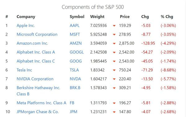 Components of the S&P 500 www.slickcharts.com