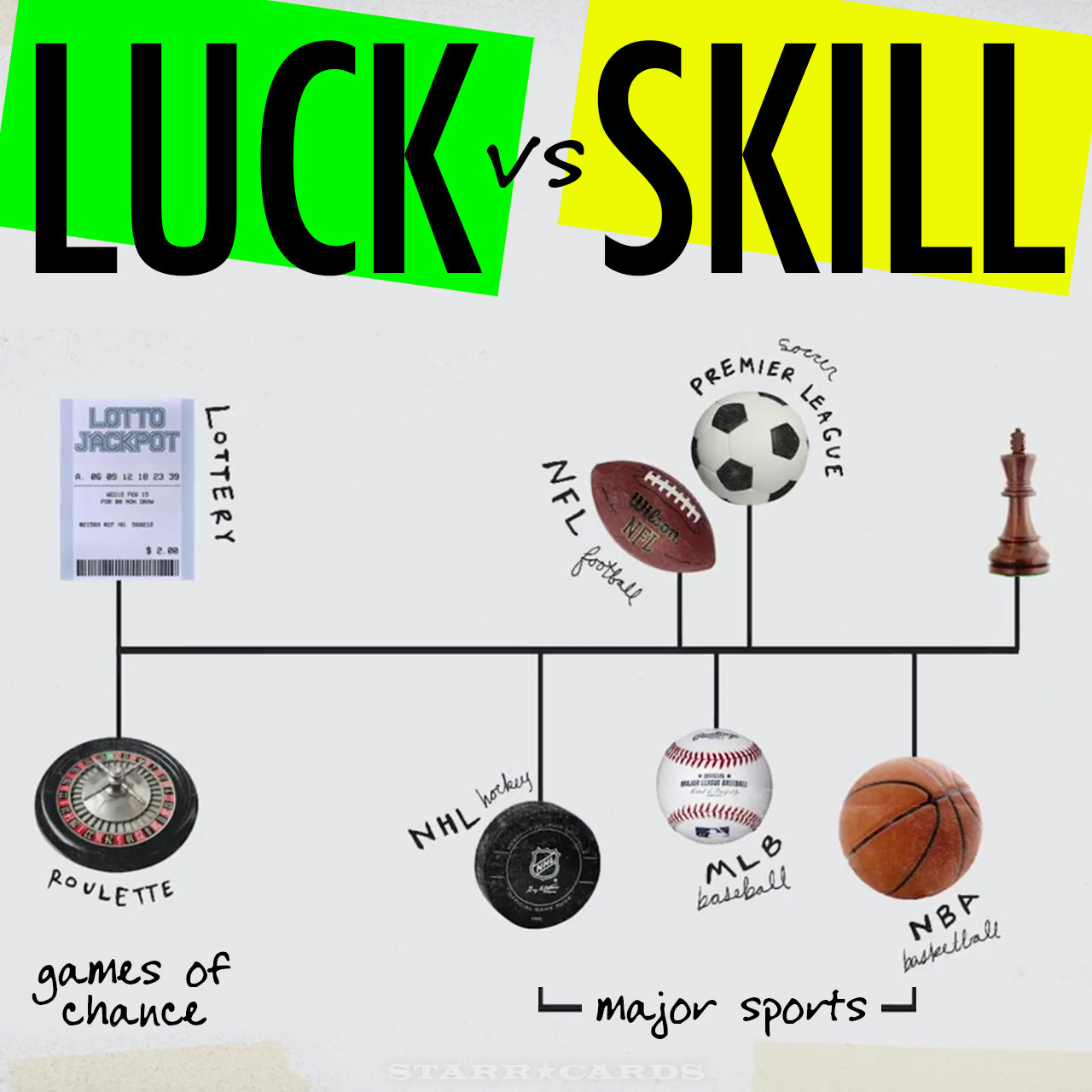 Luck vs Skill: Comparing the role of chance in the major sports