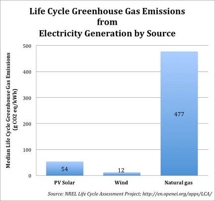 chart showing greenhouse gas emissions of natural gas are exponentially higher than solar and wind