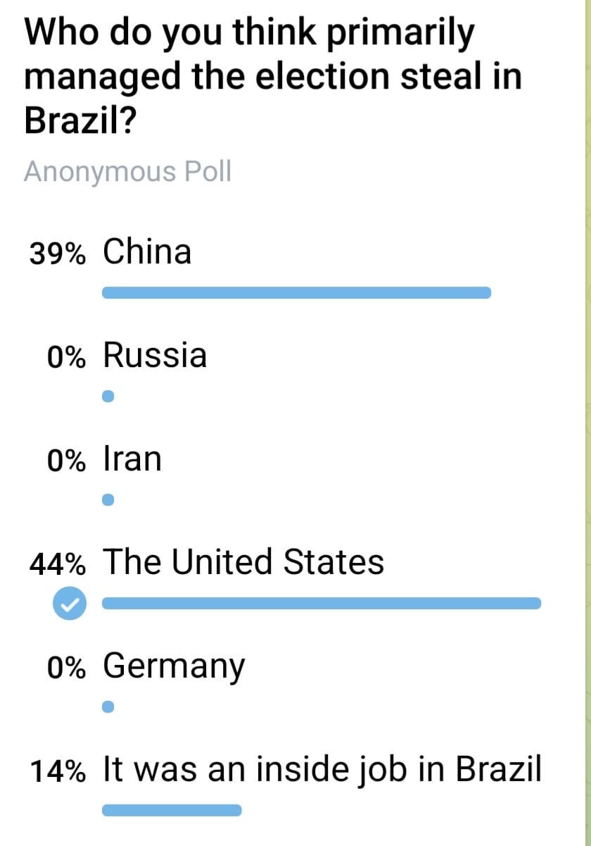 May be an image of text that says 'Who do you think primarily managed the election steal in Brazil? Anonymous Poll 39% China 0% Russia 0% Iran 44% The United States 0% Germany 14% It was an inside job in Brazil'
