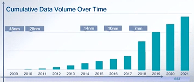 Cumulative data volume over time. Source: Qualcomm/ITC 2019 presentation via Semiconductor Engineering