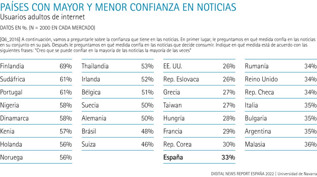 Países con mayor y menor confianza en noticias. Comparativa internacional. 
