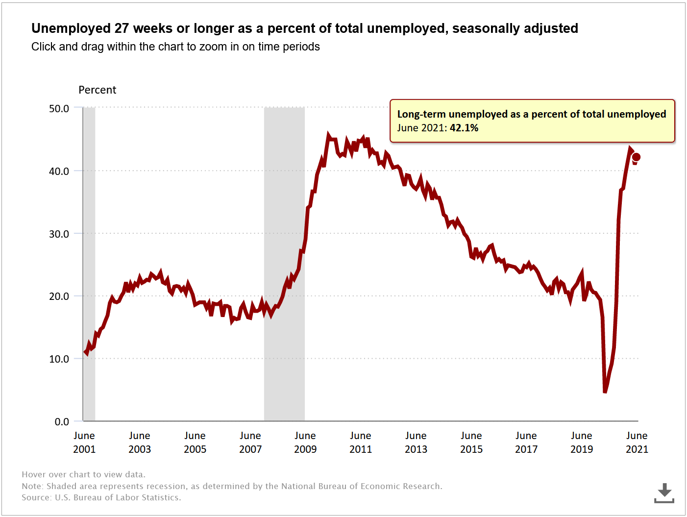 Long-term unemployed workers