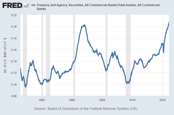 Treasuries % of Bank Assets
