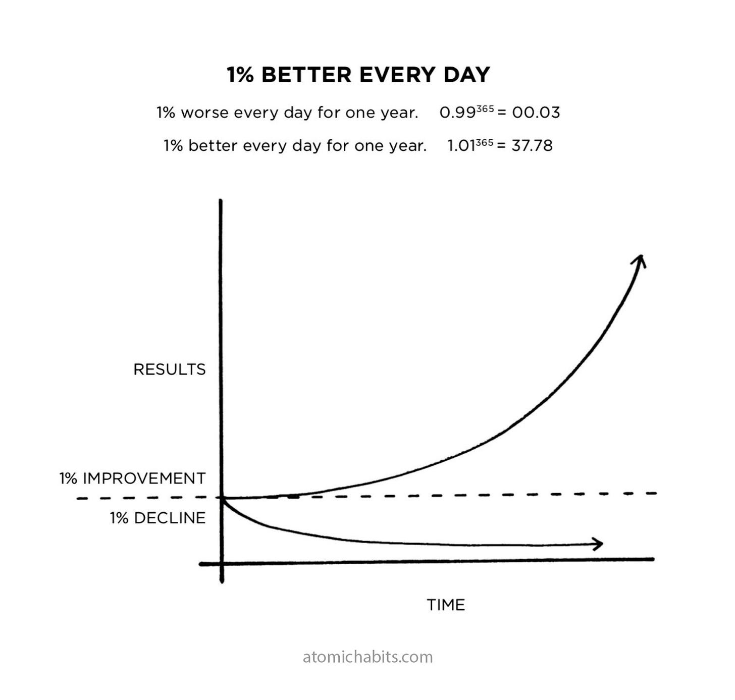 James Clear on Twitter: &quot;Habits are the compound interest of  self-improvement. They don&#39;t seem like much on any given day, but over the  months and years their effects can accumulate to an
