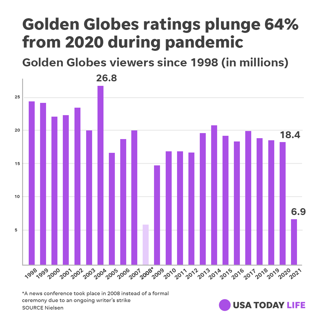 Golden Globes ratings plunge 64% to 6.9M viewers during pandemic