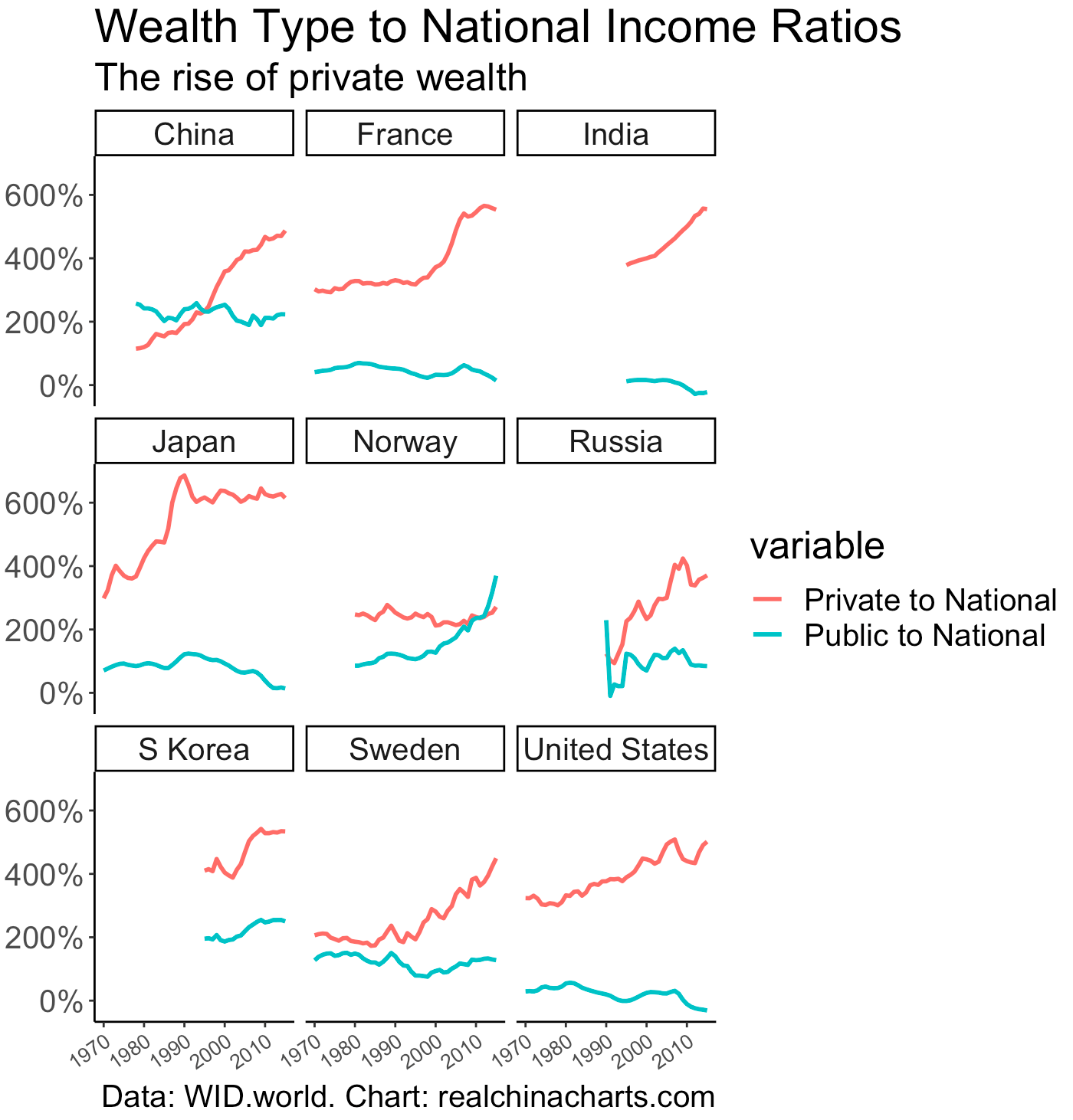 Wealth over income ratios for private and public wealth