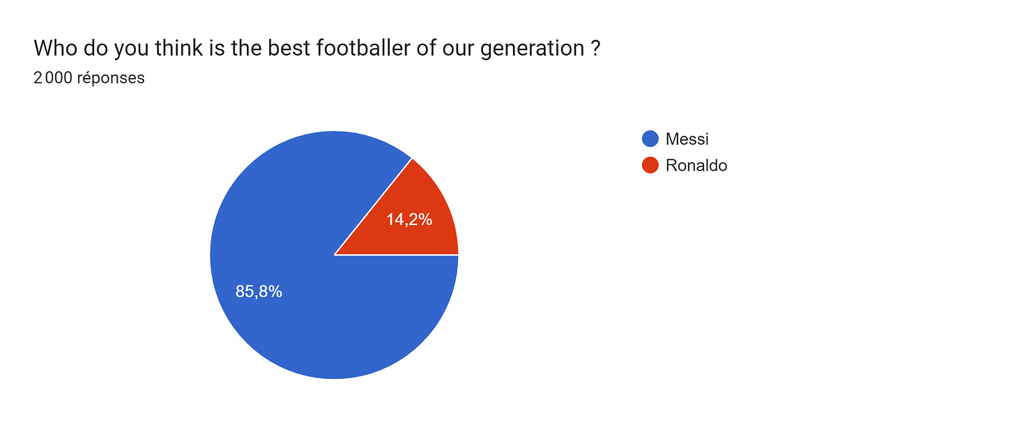 Tableau des réponses au formulaire Forms. Titre de la question : Who do you think is the best footballer of our generation ?. Nombre de réponses : 2 000 réponses.
