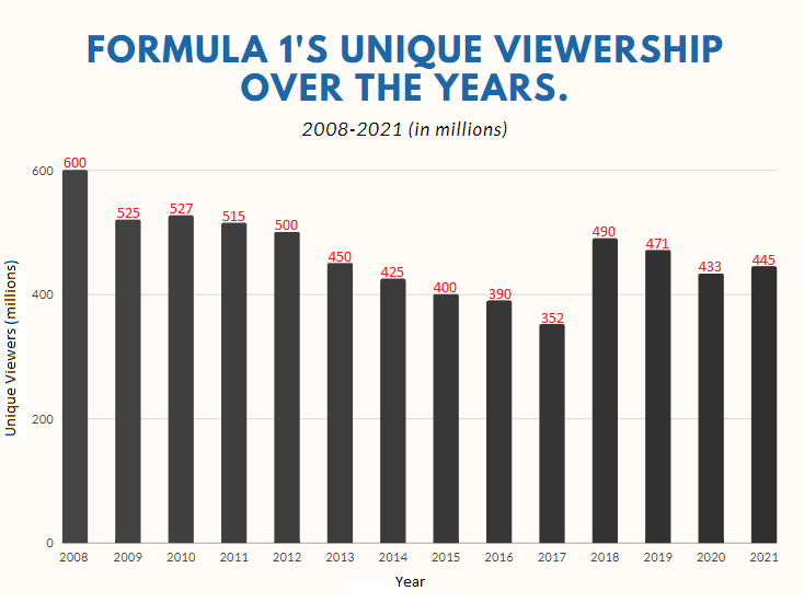 Formula 1's unique viewership numbers over the years (2008-2021) :  r/formula1
