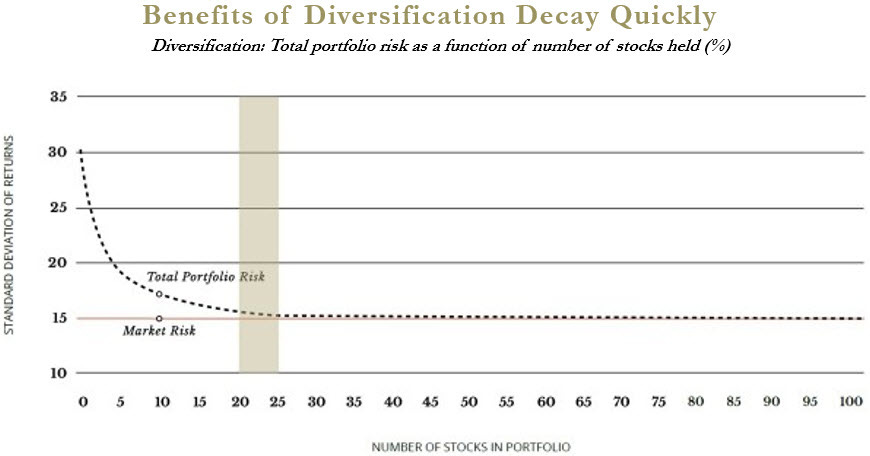 Excessive Diversification Is Pointless & Damages Returns | Intrinsic  Investing | A publication of Ensemble Capital Management, LLC