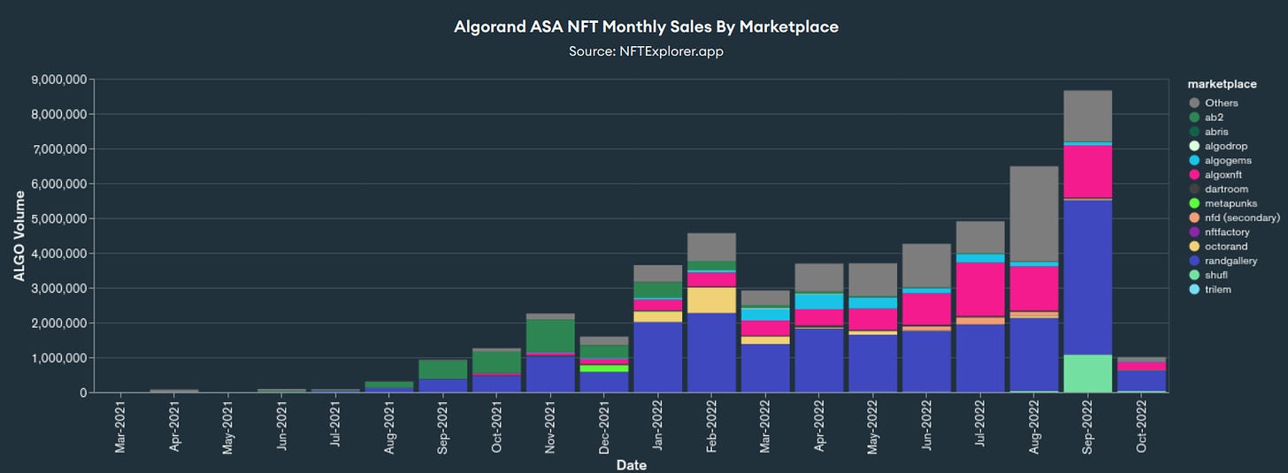 NFT Monthly Sales by Marketplace. Source: nftexplorer.app