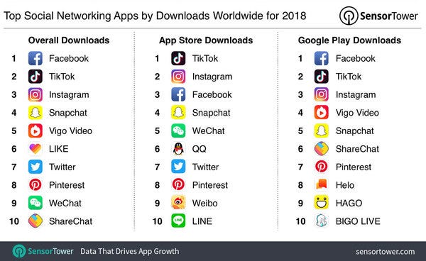 Top social networking app of 2018 - Credit: SensorTower