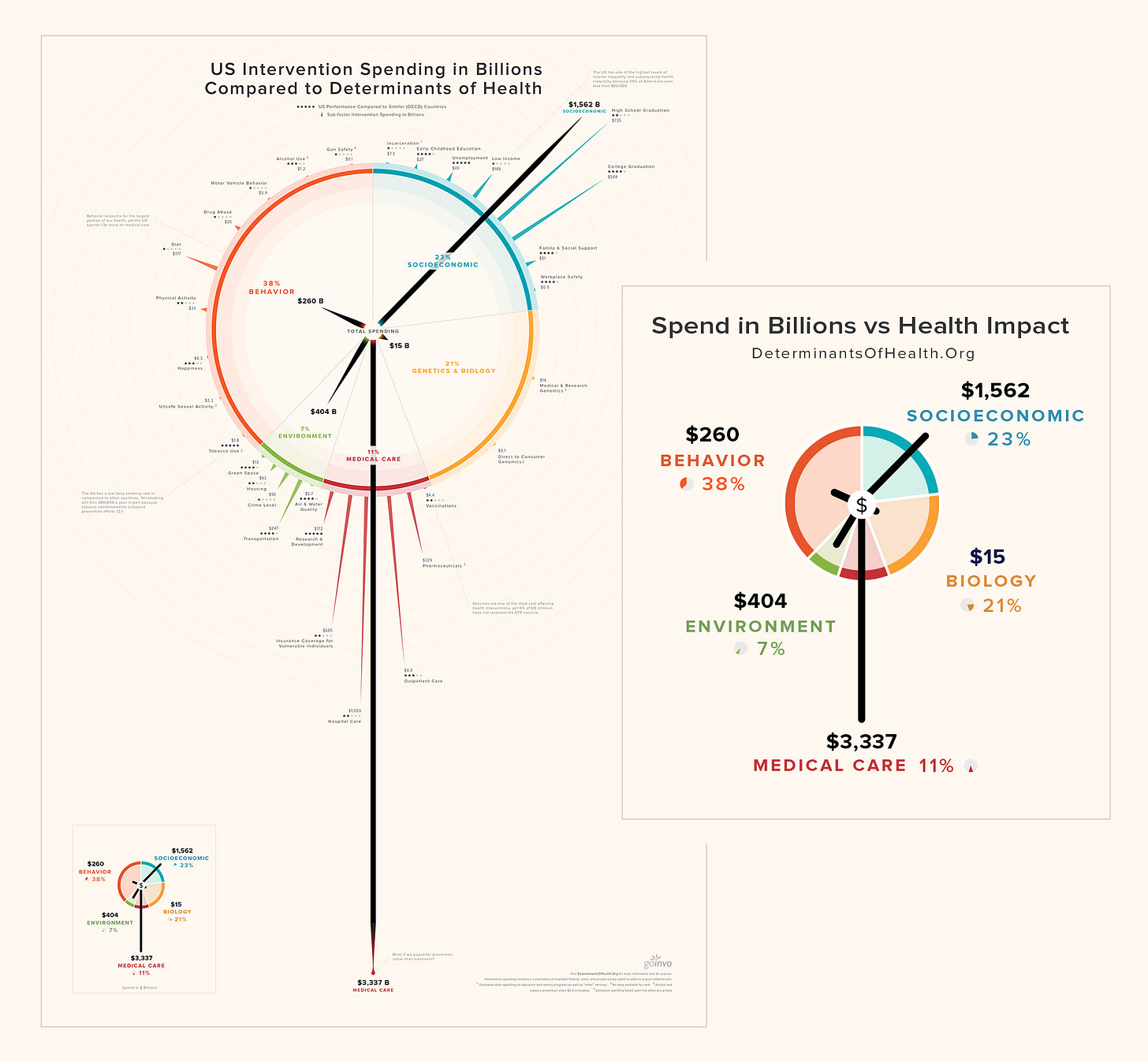 GoInvo, healthcare expenditure in the US vs impact of health