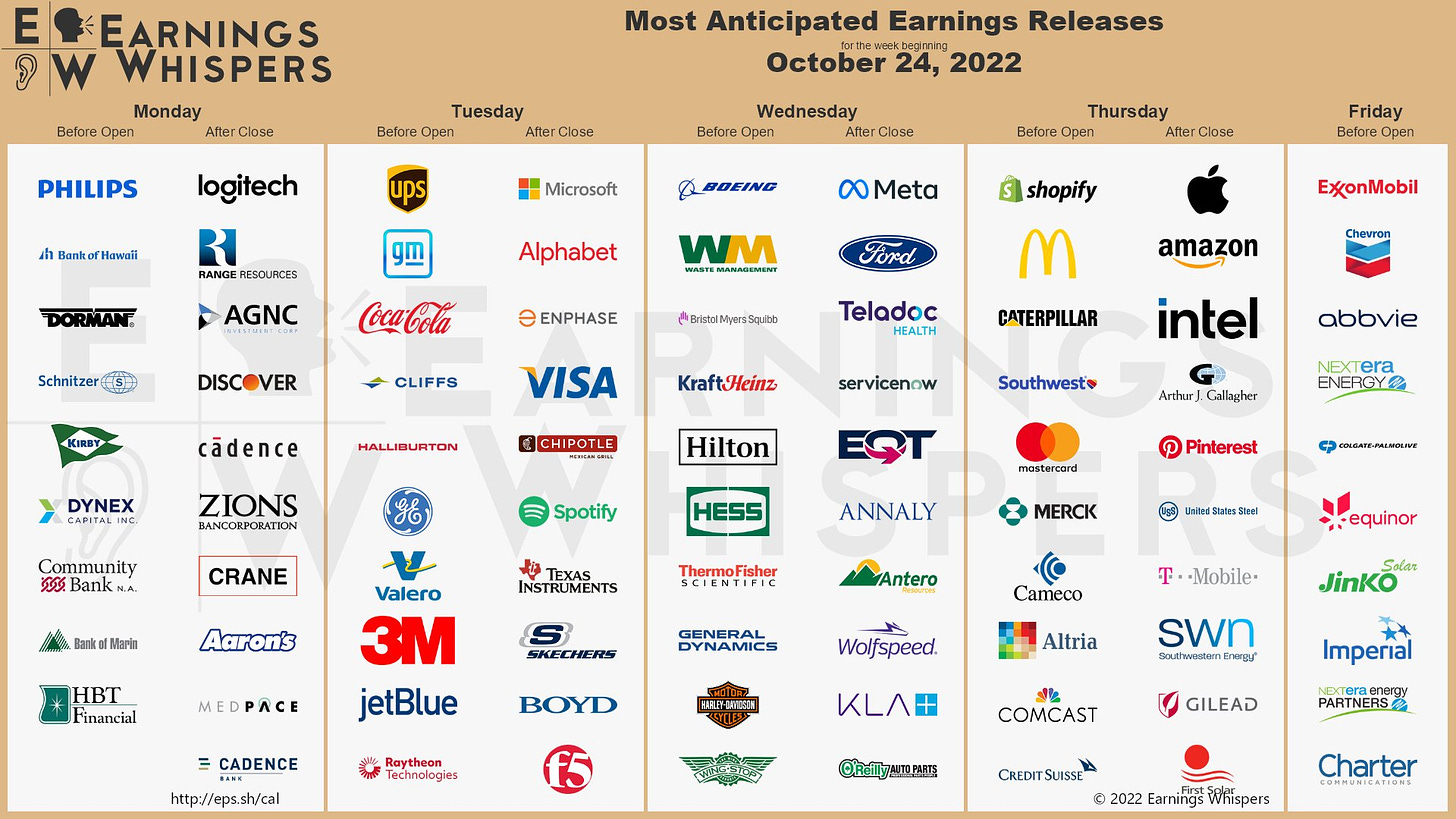 The most anticipated earnings releases scheduled for the week are Apple #AAPL, Amazon #AMZN, Microsoft #MSFT, Meta Platforms #META, Alphabet #GOOGL, UPS #UPS, Shopify #SHOP, General Motors #GM, Coca-Cola #KO, and Boeing #BA.  