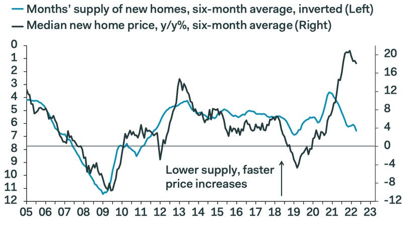 months supply of home and home prices