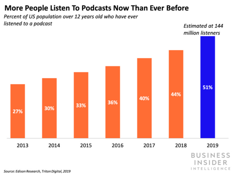 Podcast Data From Business Insider
