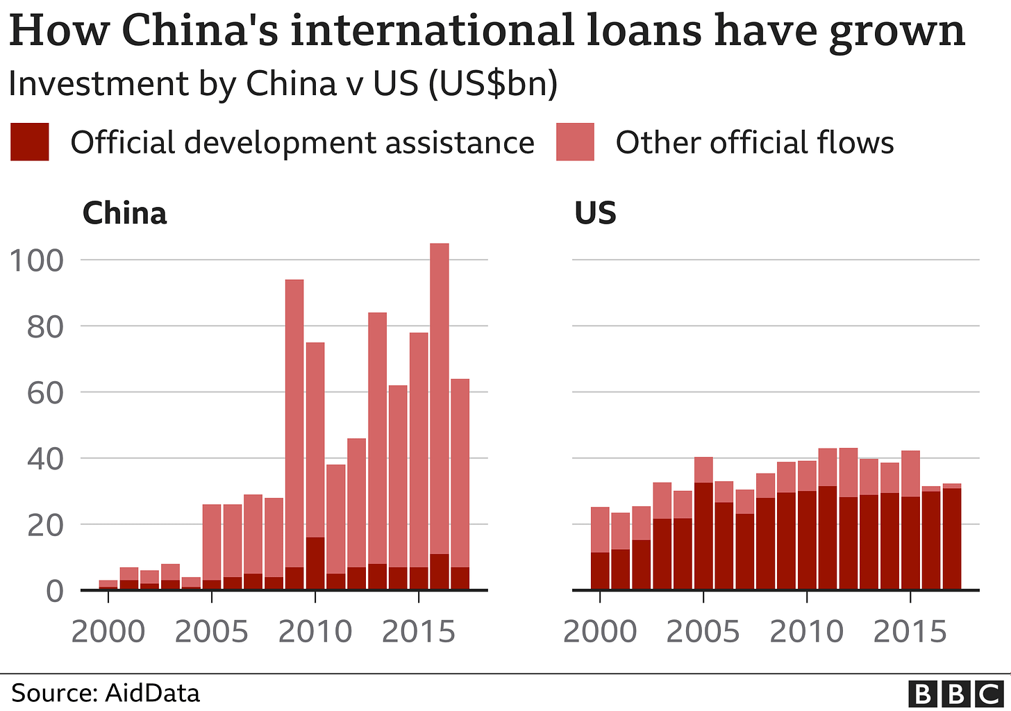 Chart showing how China's international loans have grown to exceed those of the US.