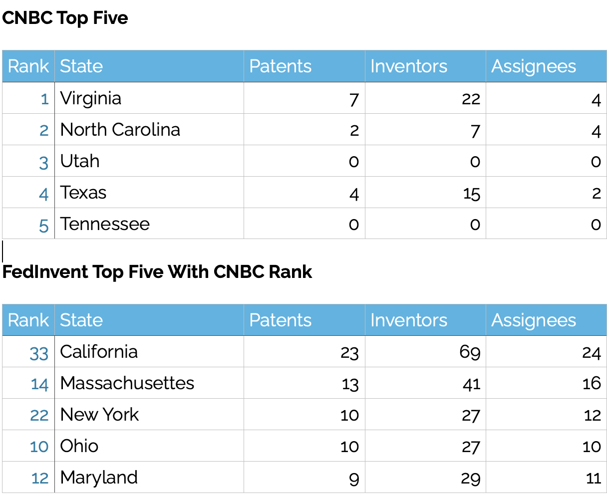 Count of patents by CNBC Top Five States for business and FedInvent top five this week.