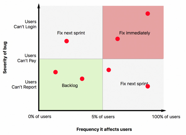 (from Brandon Chu, “Ruthless Prioritization”, thanks for letting me use it.)